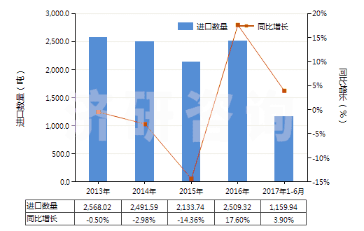 2013-2017年6月中國(guó)黑色印刷油墨(不論是否固體或濃縮)(HS32151100)進(jìn)口量及增速統(tǒng)計(jì) 2013-2017年6月中國(guó)黑色印刷油墨(不論是否固體或濃縮)(HS32151100)進(jìn)口量及增速統(tǒng)計(jì)